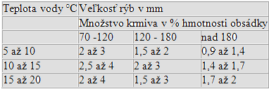 Kŕmna tabuľka